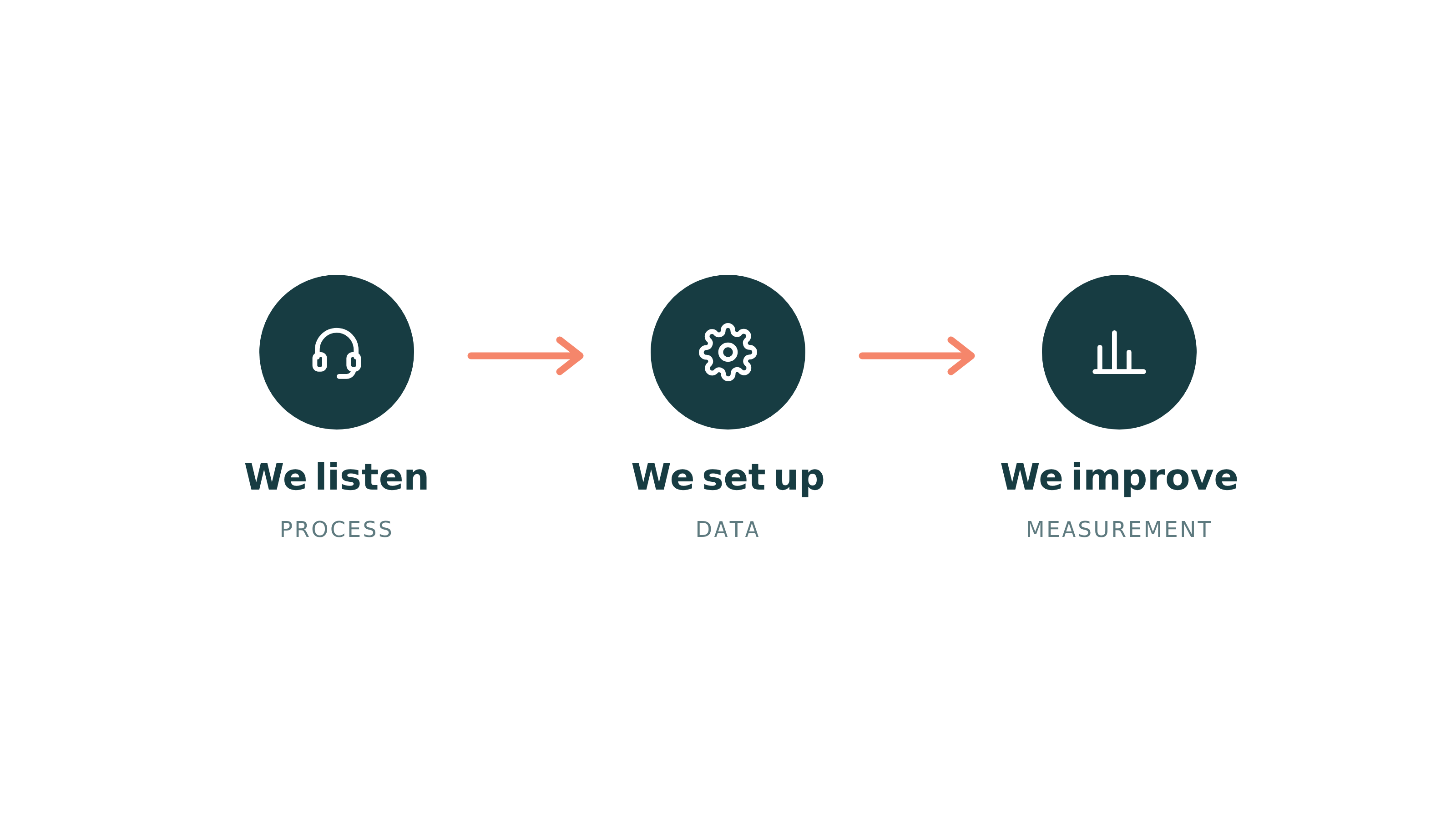 We listen → We set up → We improve