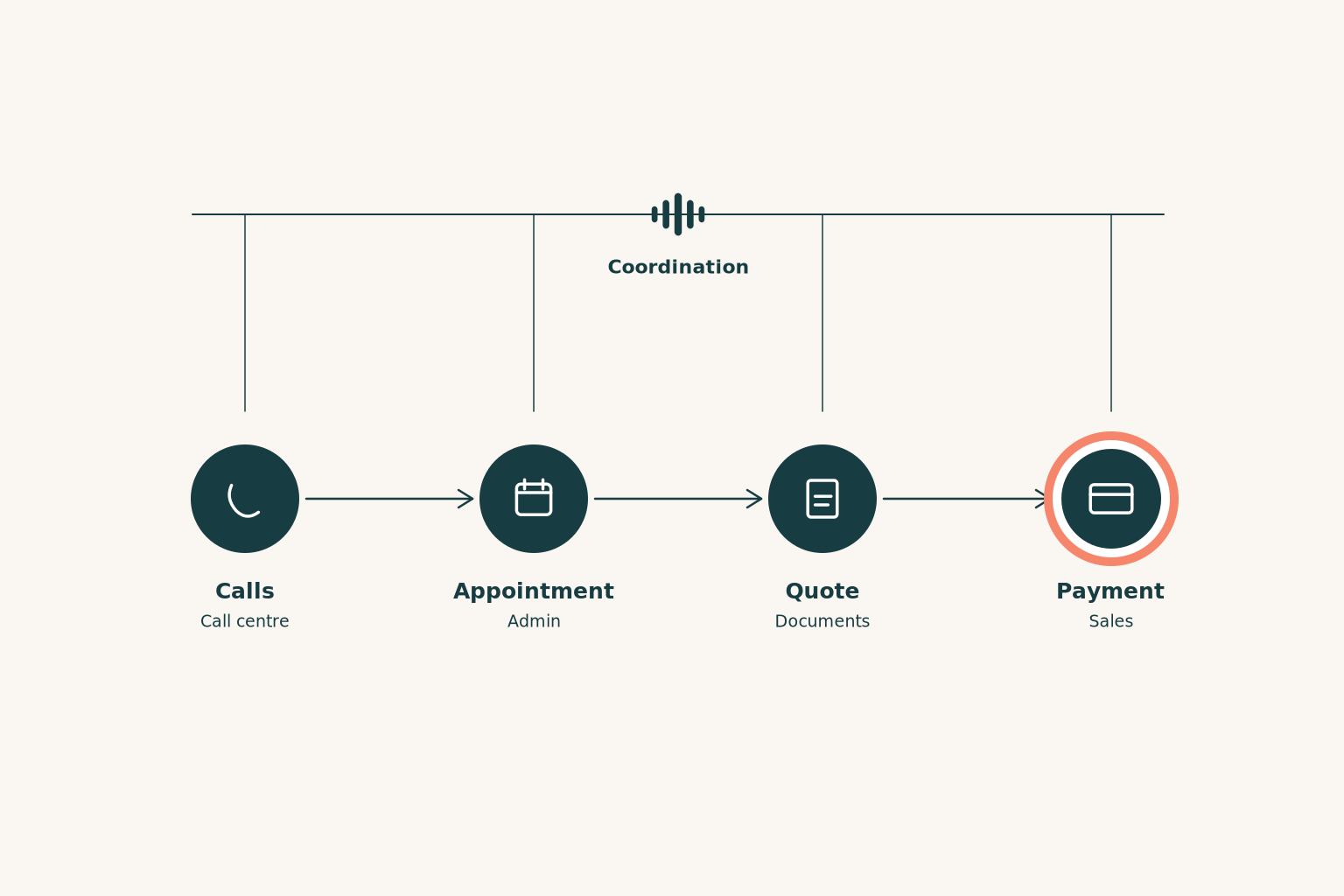 Calls → Appointment → Quote → Payment, with coordination