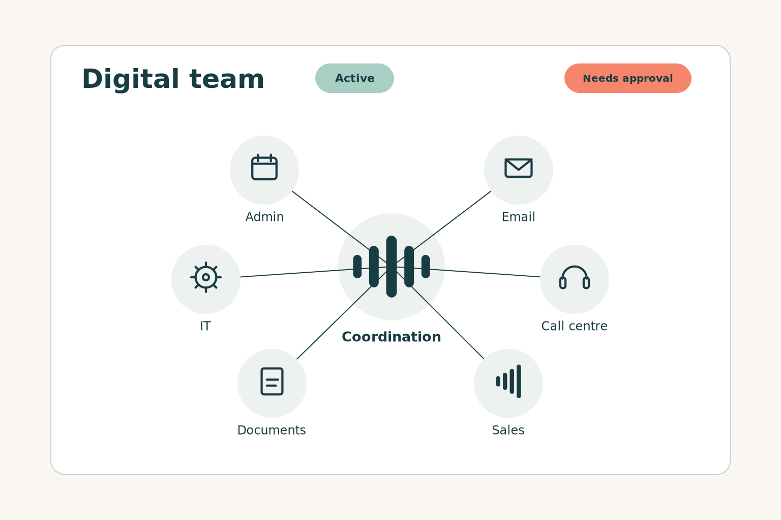 Digital team: six assistants around a coordination hub