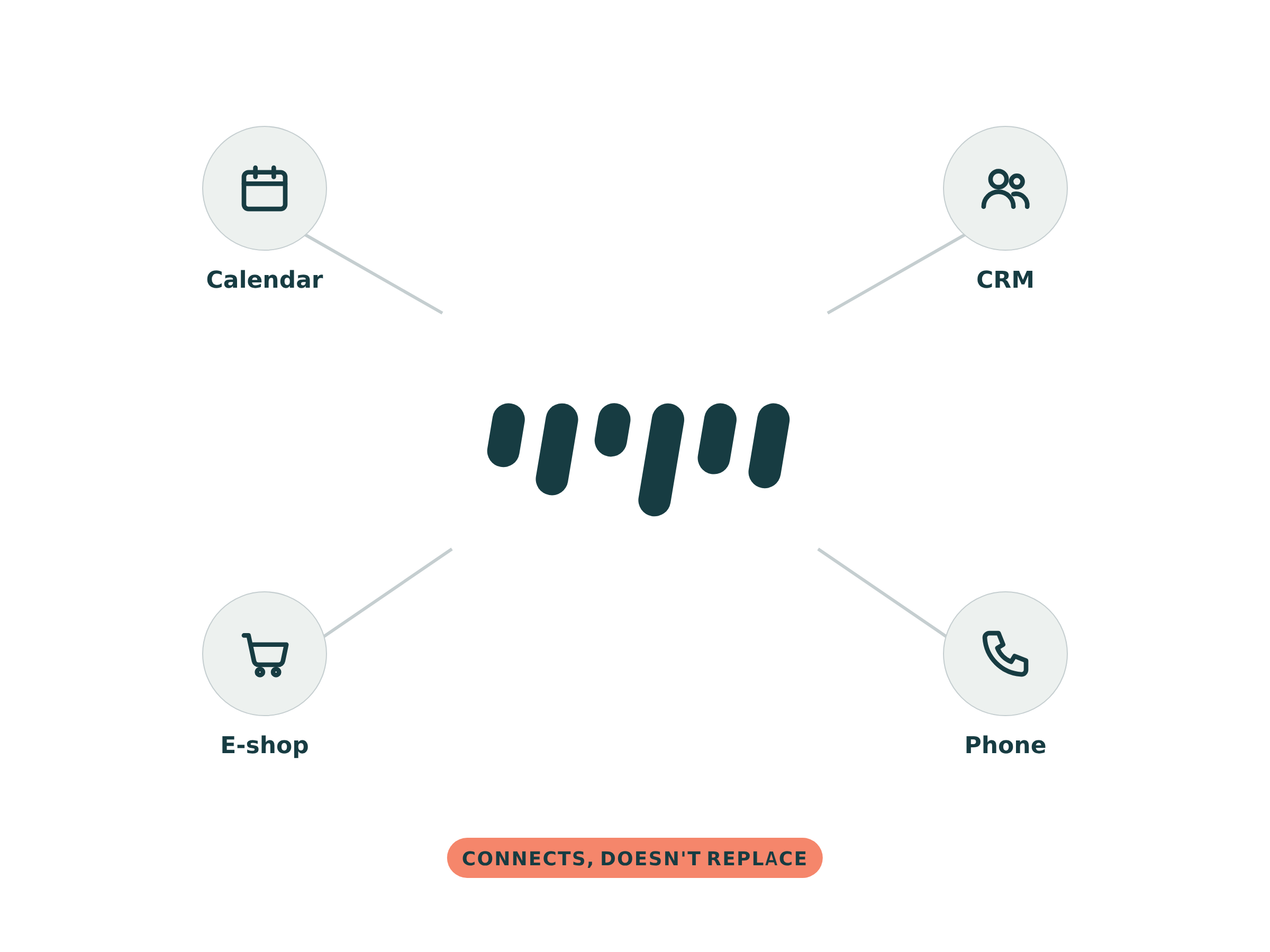 Connects to calendar, CRM, e-shop, phone