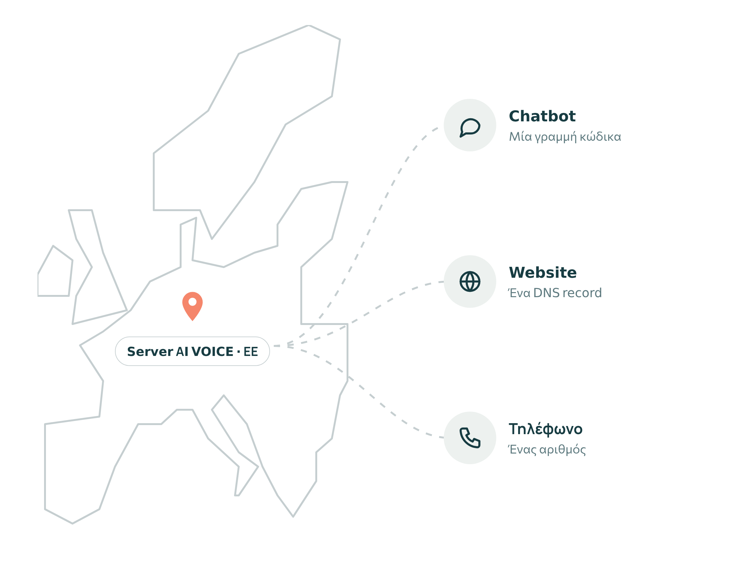 Server AI VOICE στην ΕΕ — chatbot, website, τηλέφωνο