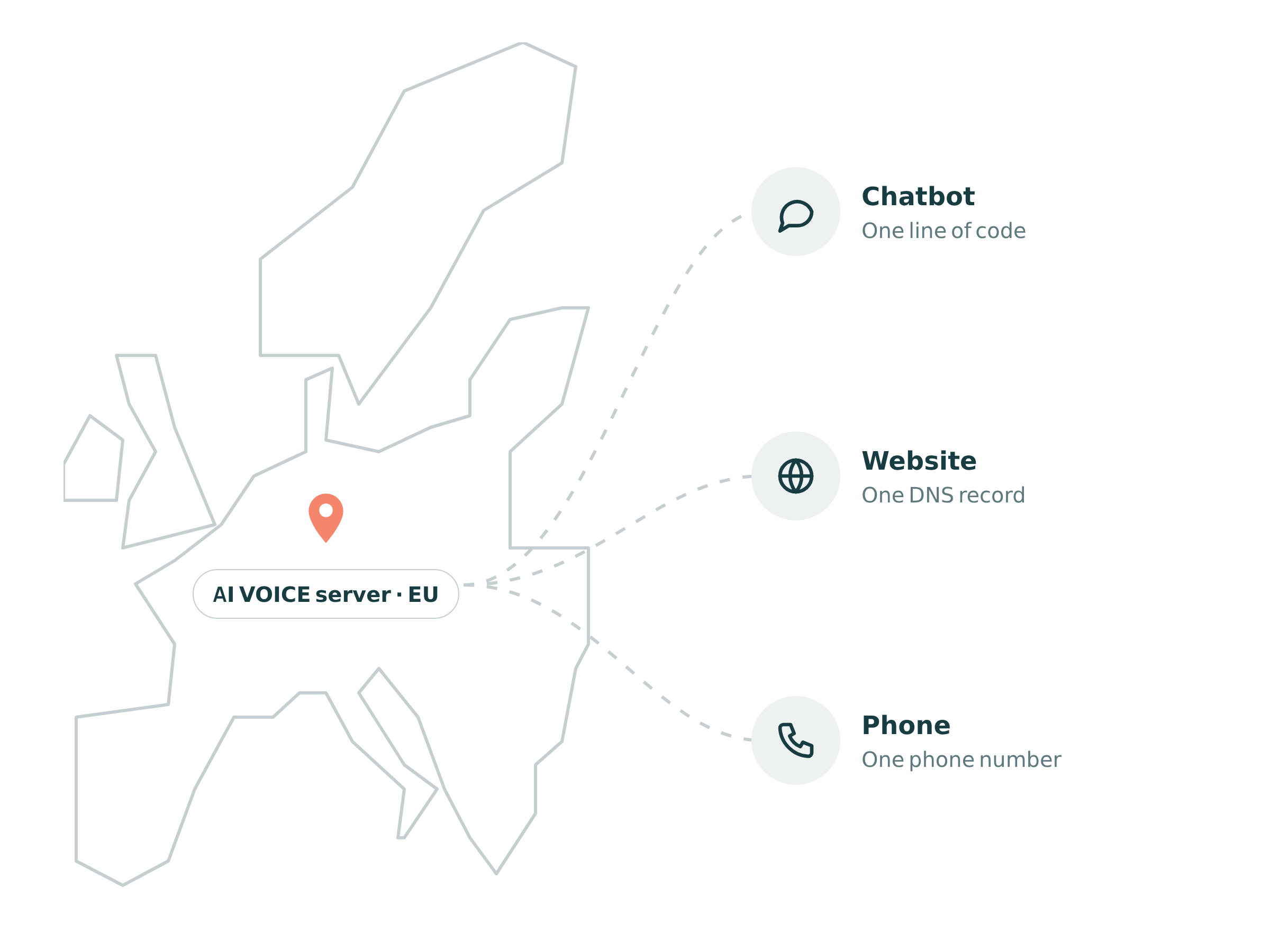 AI VOICE server in the EU — chatbot, website, phone